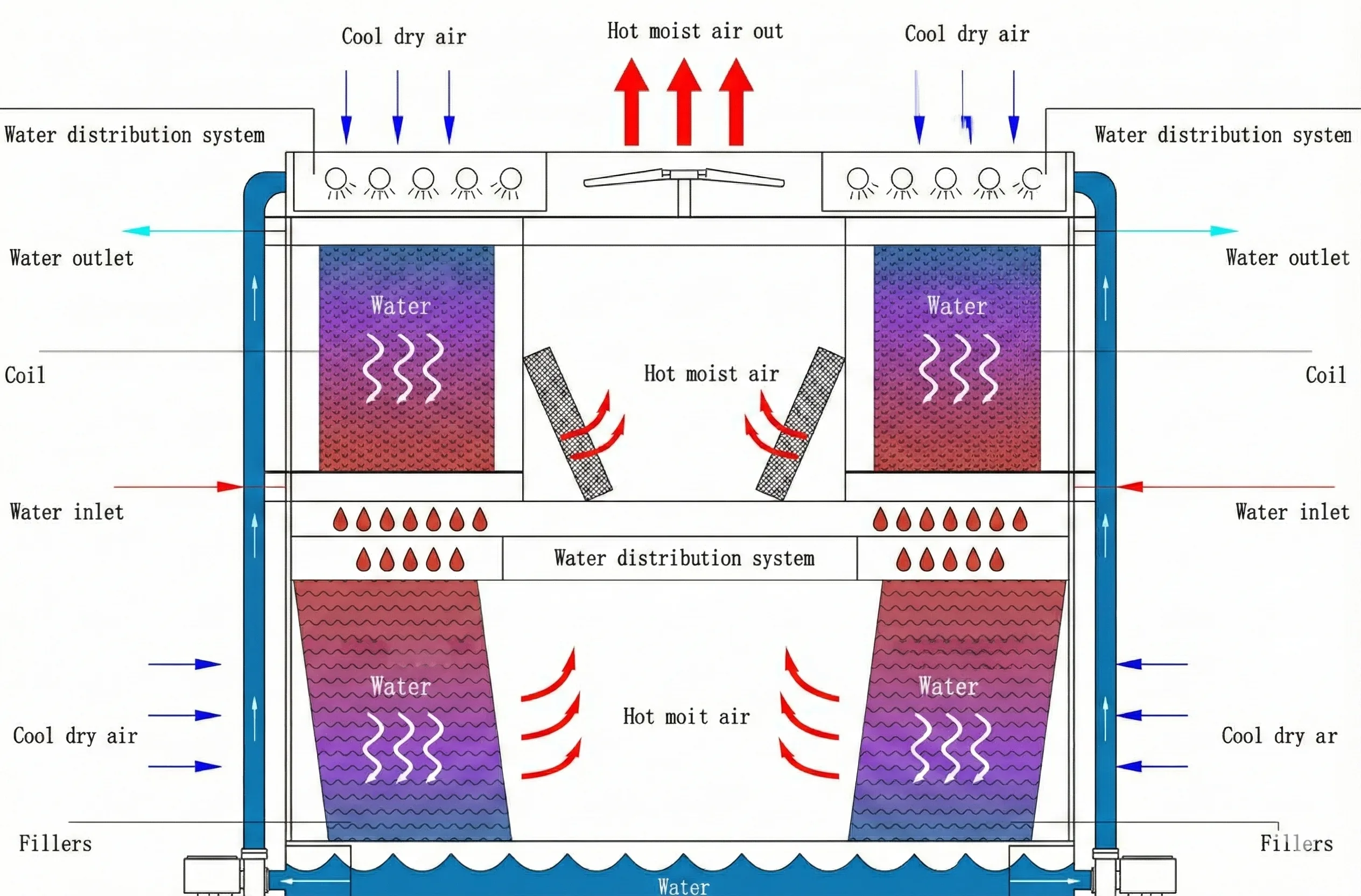 Cross-sectional diagram showing Closed Cooling Tower Compound Flow Double–inlet Air system with dual circuits and shared fan system