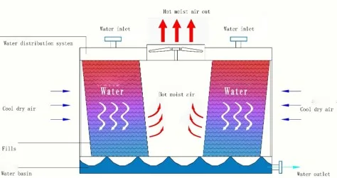 Cross-sectional diagram showing Cross-Current Open Cooling Tower with dual air intake and water distribution system