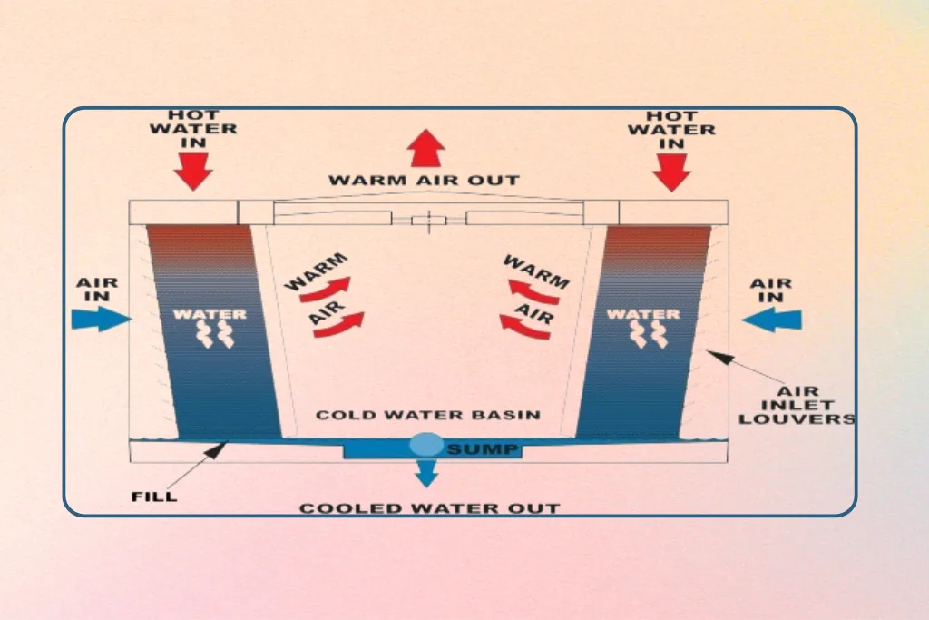 working principle of adiabatic cooling towers