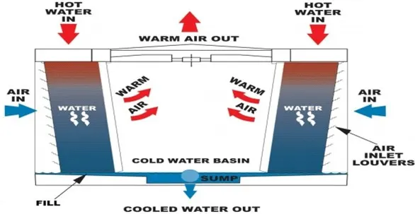 Psychrometric chart – adiabatic humidification process